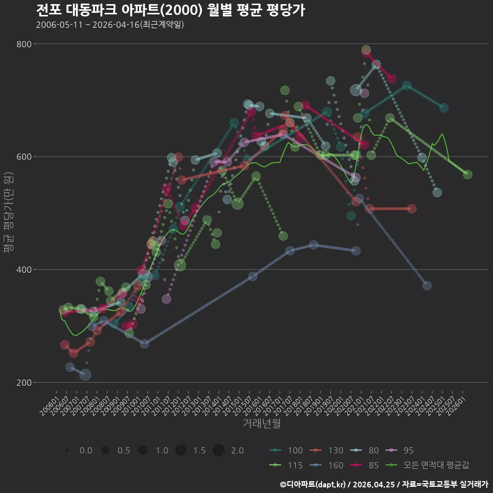 전포 대동파크 아파트(2000) 월별 평균 평당가