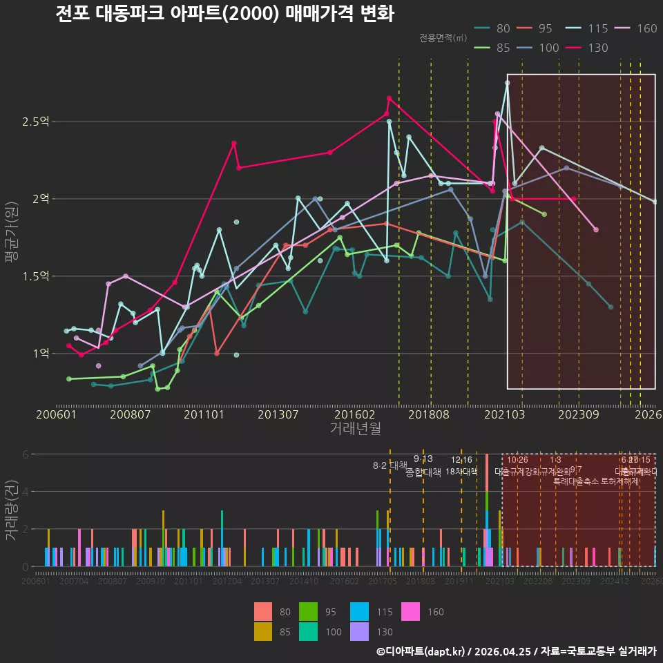 전포 대동파크 아파트(2000) 매매가격 변화