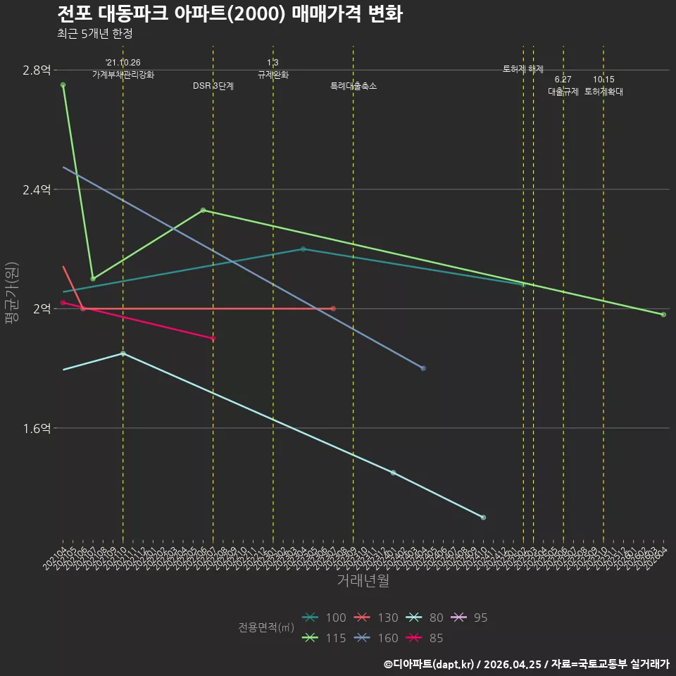 전포 대동파크 아파트(2000) 매매가격 변화