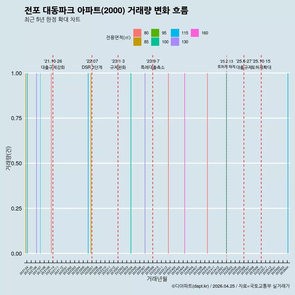 전포 대동파크 아파트(2000) 거래량 변화 흐름