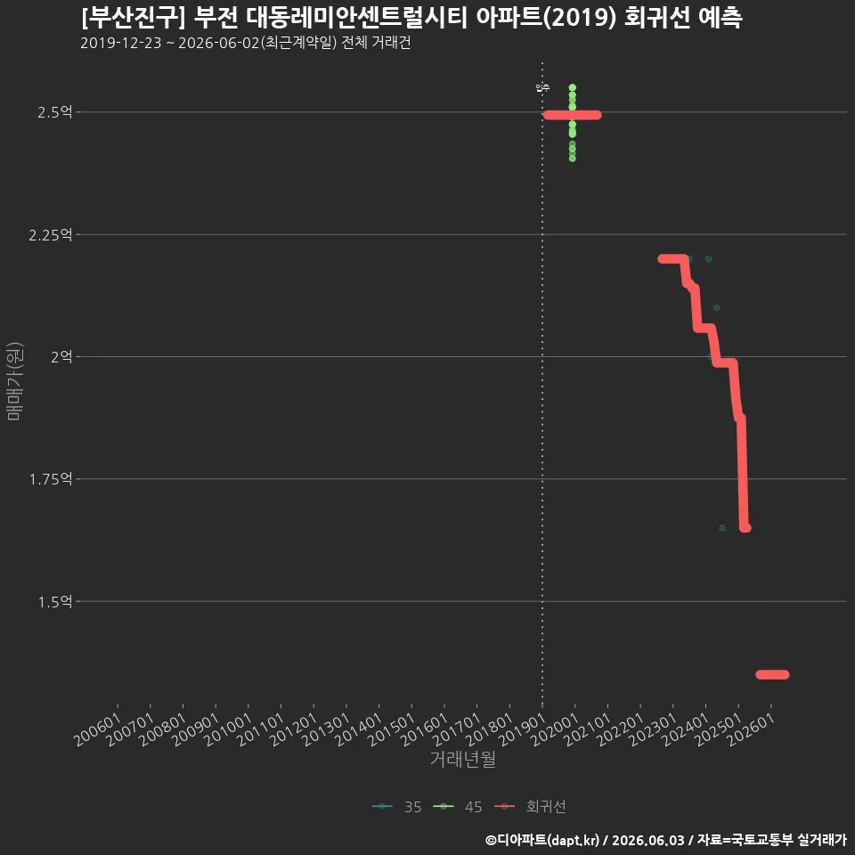 [부산진구] 부전 대동레미안센트럴시티 아파트(2019) 회귀선 예측