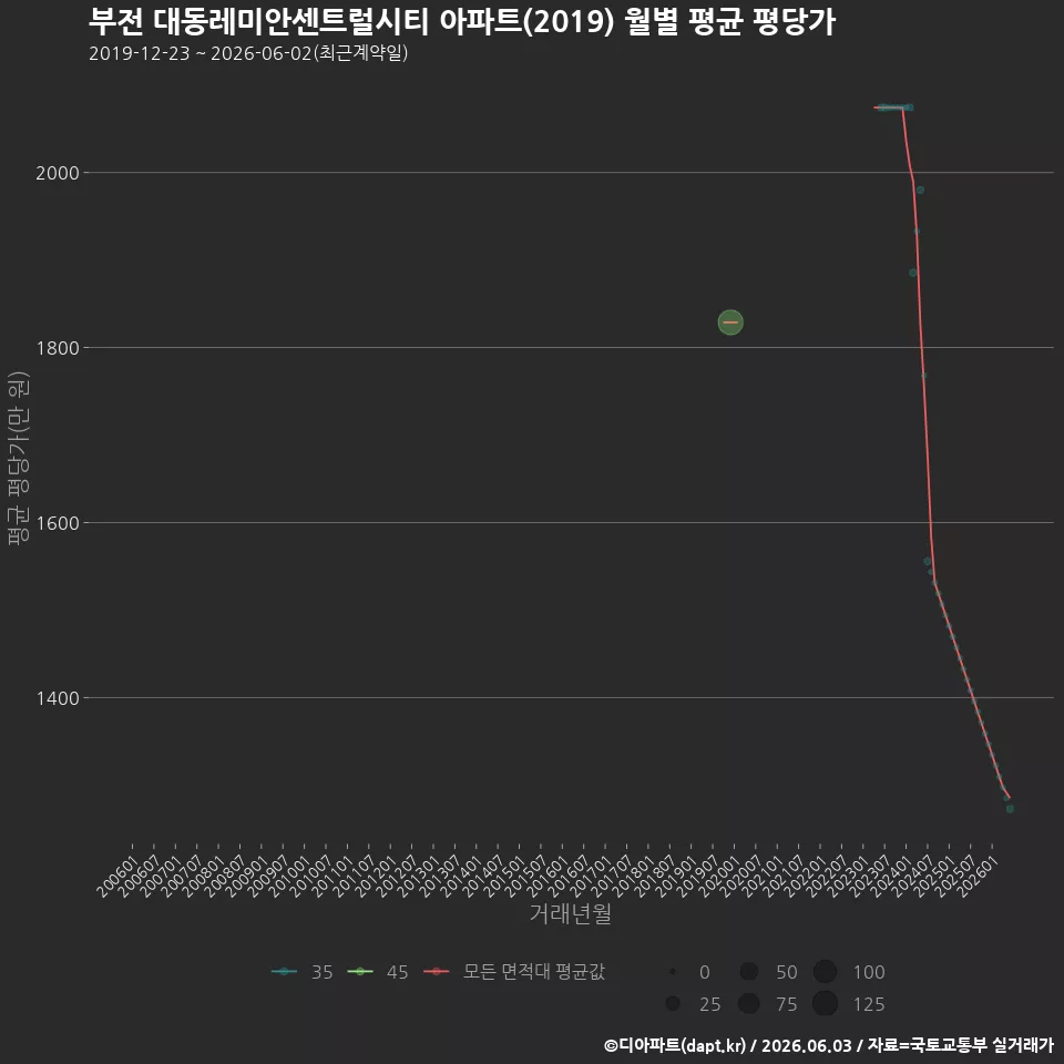 부전 대동레미안센트럴시티 아파트(2019) 월별 평균 평당가