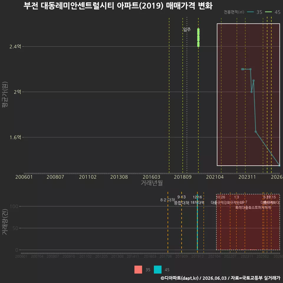 부전 대동레미안센트럴시티 아파트(2019) 매매가격 변화