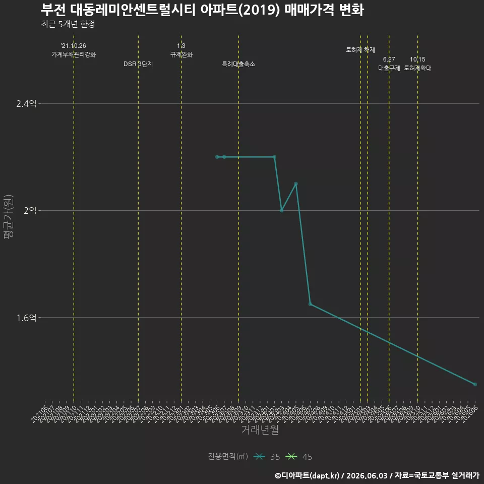 부전 대동레미안센트럴시티 아파트(2019) 매매가격 변화