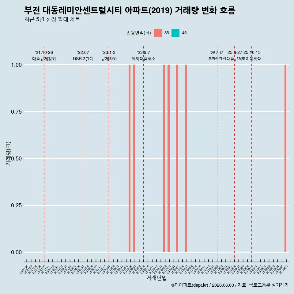 부전 대동레미안센트럴시티 아파트(2019) 거래량 변화 흐름
