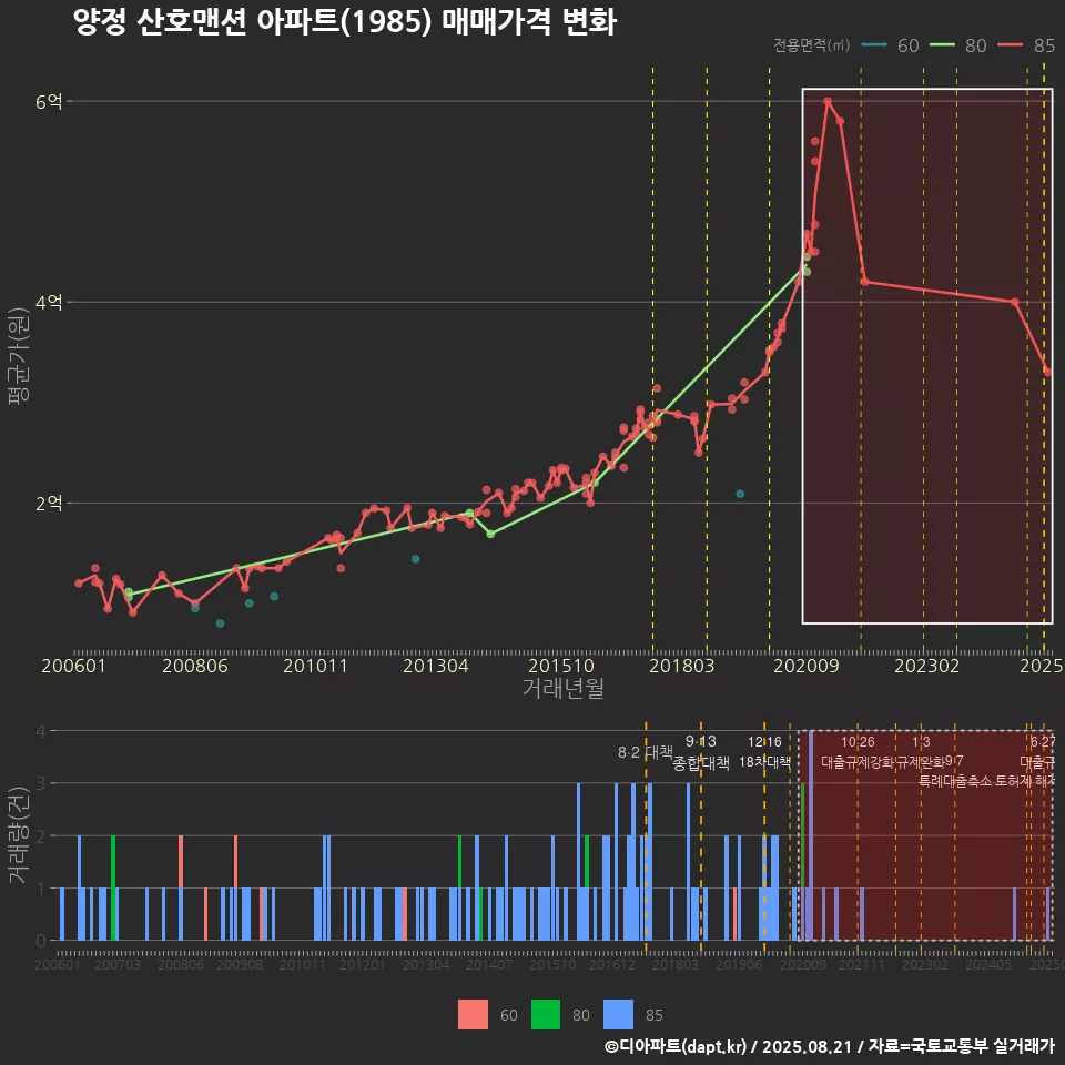 양정 산호맨션 아파트(1985) 매매가격 변화