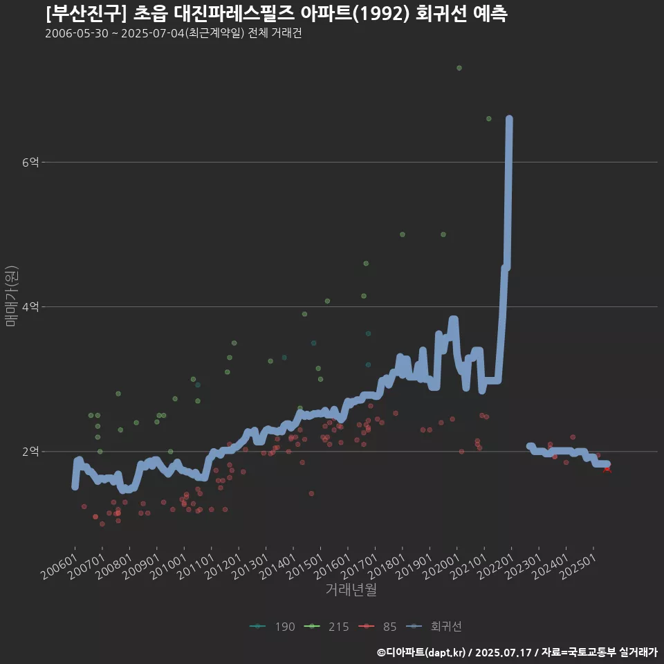 [부산진구] 초읍 대진파레스필즈 아파트(1992) 회귀선 예측