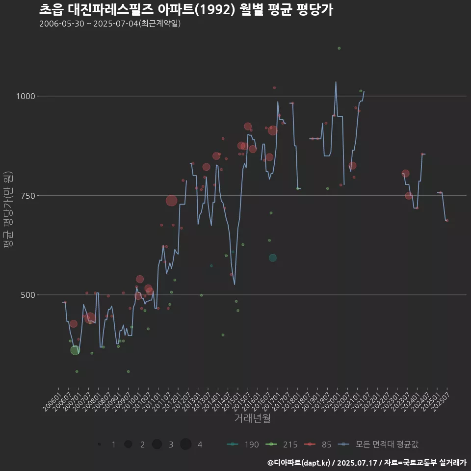 초읍 대진파레스필즈 아파트(1992) 월별 평균 평당가