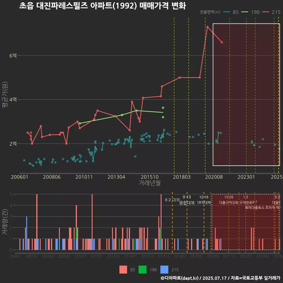 초읍 대진파레스필즈 아파트(1992) 매매가격 변화