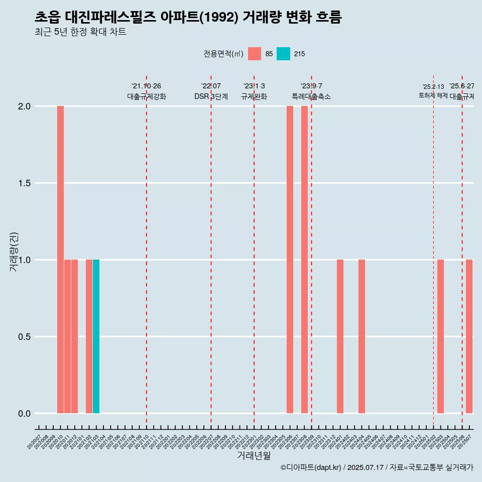 초읍 대진파레스필즈 아파트(1992) 거래량 변화 흐름