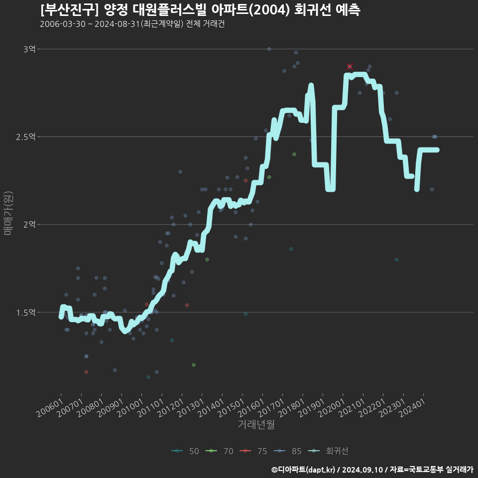 [부산진구] 양정 대원플러스빌 아파트(2004) 회귀선 예측