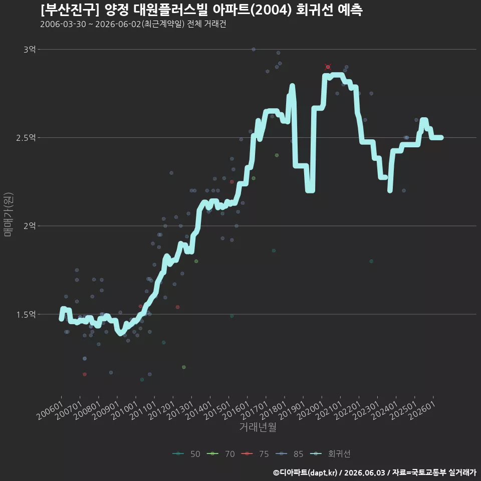 [부산진구] 양정 대원플러스빌 아파트(2004) 회귀선 예측