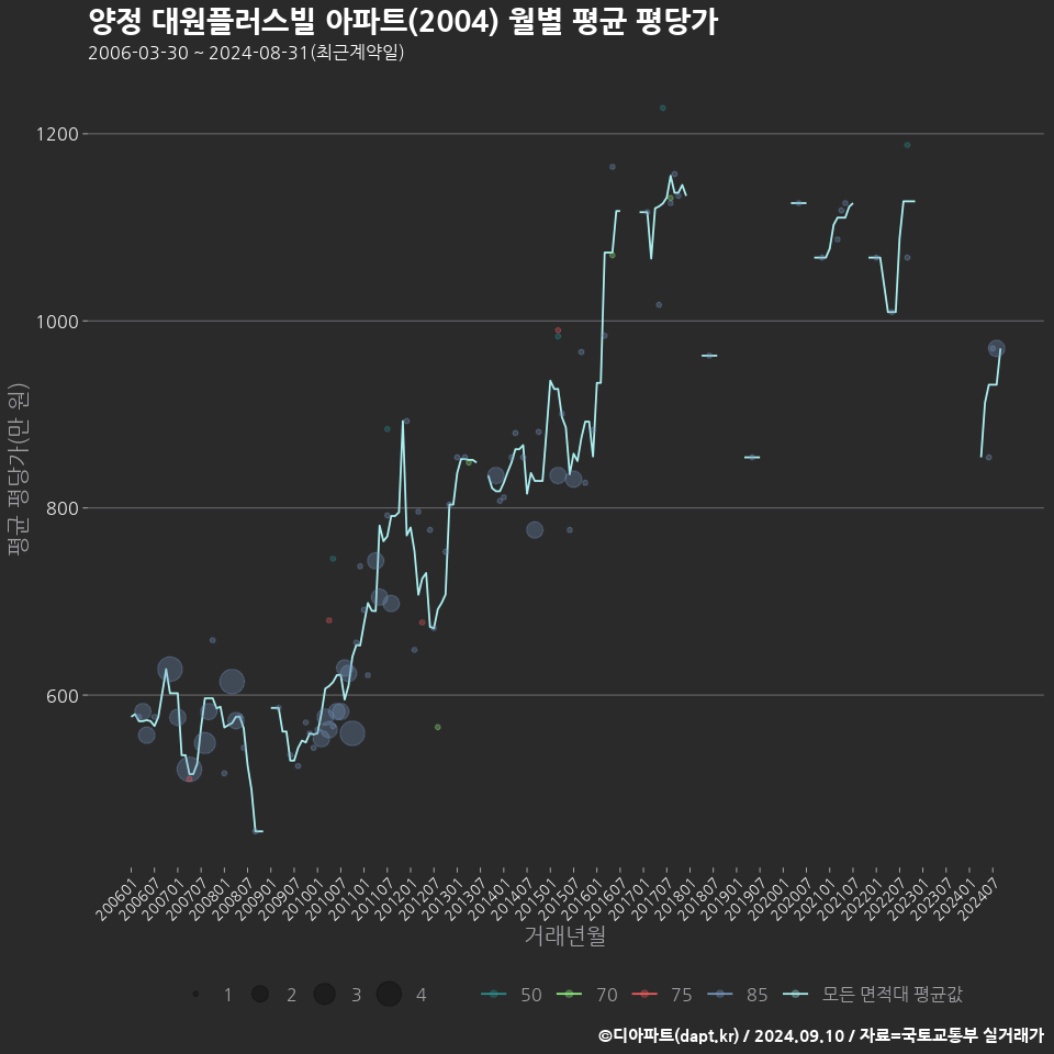 양정 대원플러스빌 아파트(2004) 월별 평균 평당가