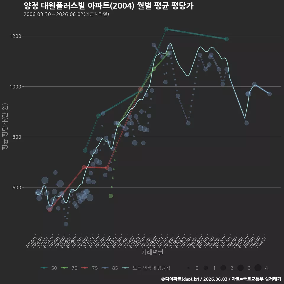 양정 대원플러스빌 아파트(2004) 월별 평균 평당가