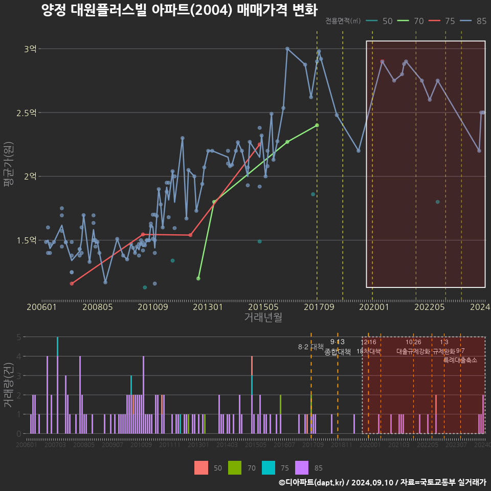 양정 대원플러스빌 아파트(2004) 매매가격 변화