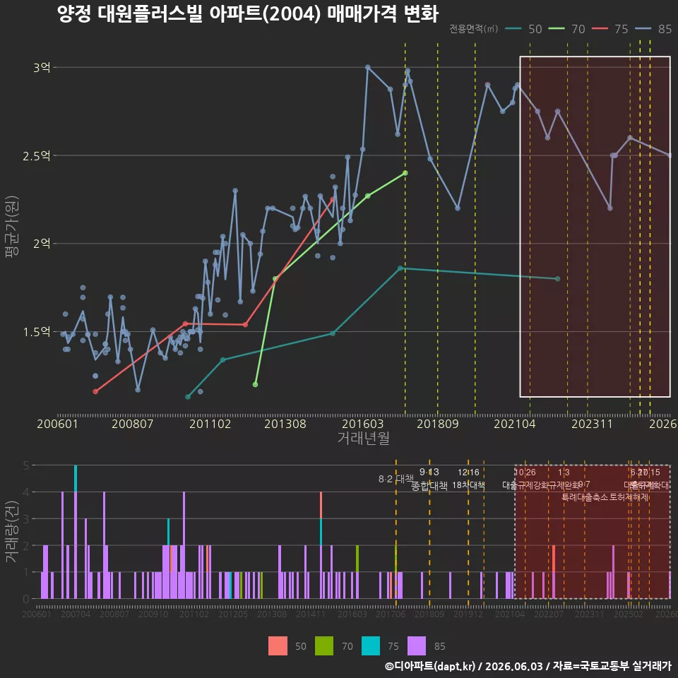 양정 대원플러스빌 아파트(2004) 매매가격 변화
