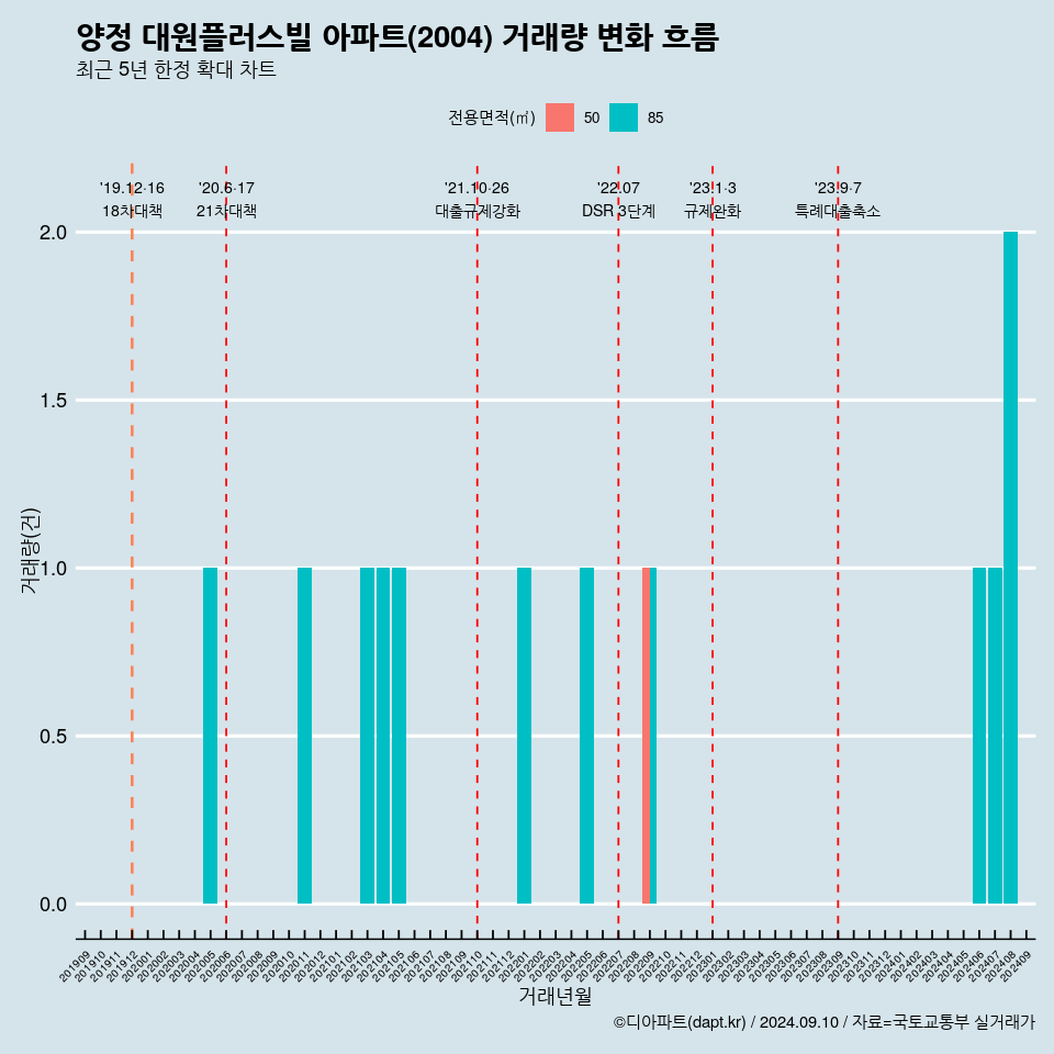 양정 대원플러스빌 아파트(2004) 거래량 변화 흐름