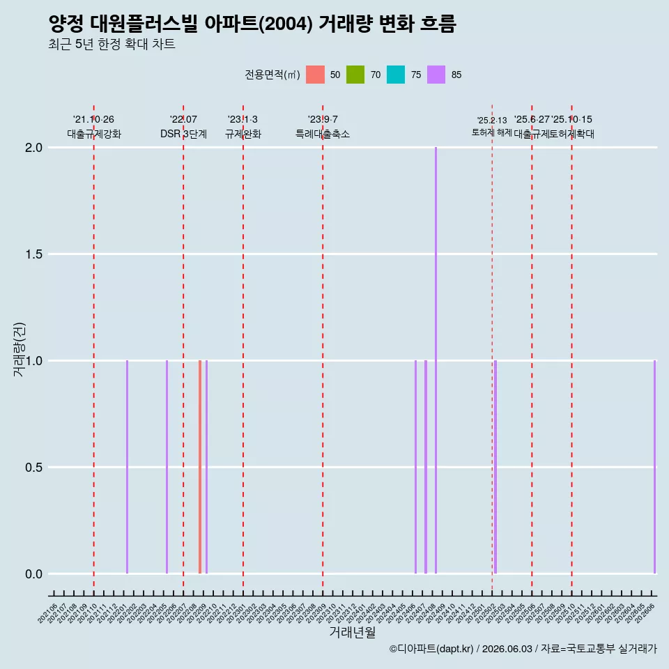양정 대원플러스빌 아파트(2004) 거래량 변화 흐름