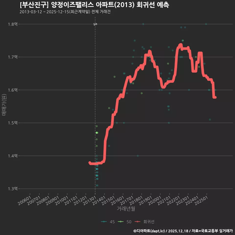 [부산진구] 양정이즈팰리스 아파트(2013) 회귀선 예측