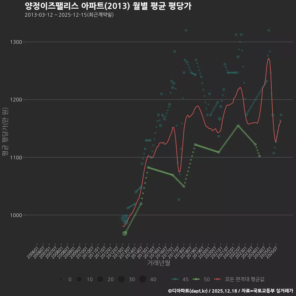 양정이즈팰리스 아파트(2013) 월별 평균 평당가