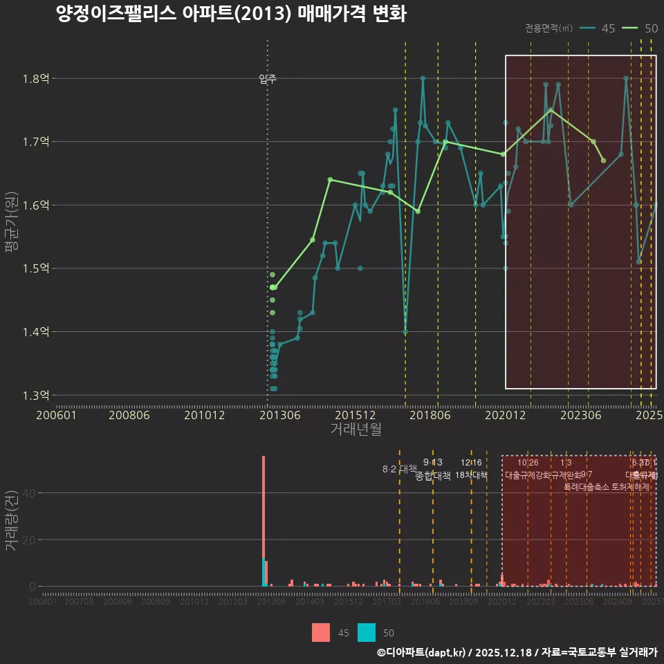 양정이즈팰리스 아파트(2013) 매매가격 변화