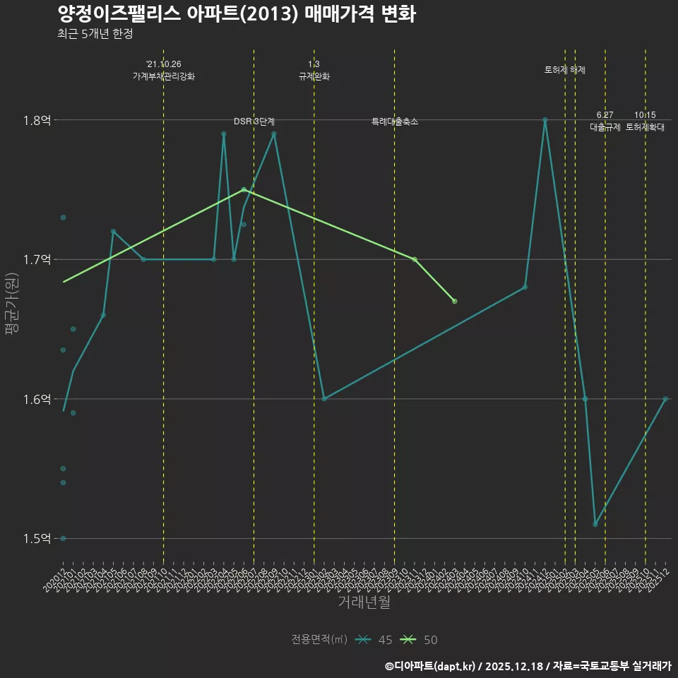 양정이즈팰리스 아파트(2013) 매매가격 변화