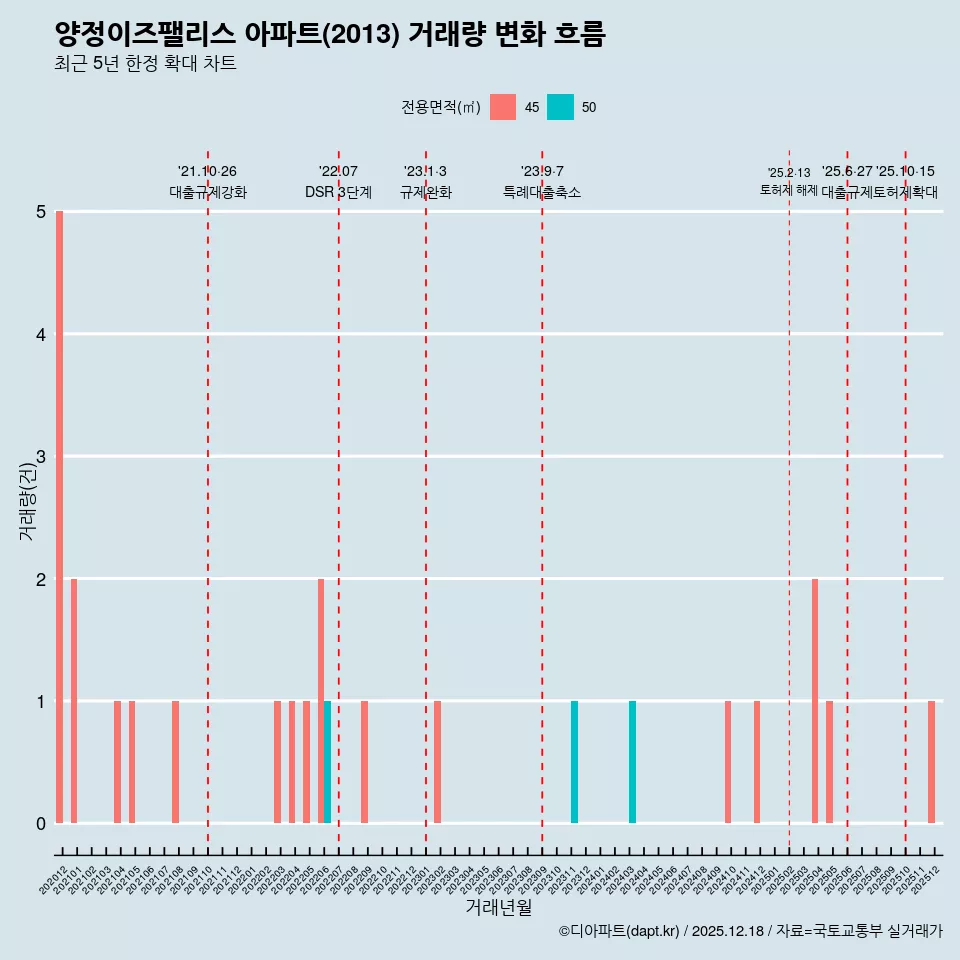 양정이즈팰리스 아파트(2013) 거래량 변화 흐름