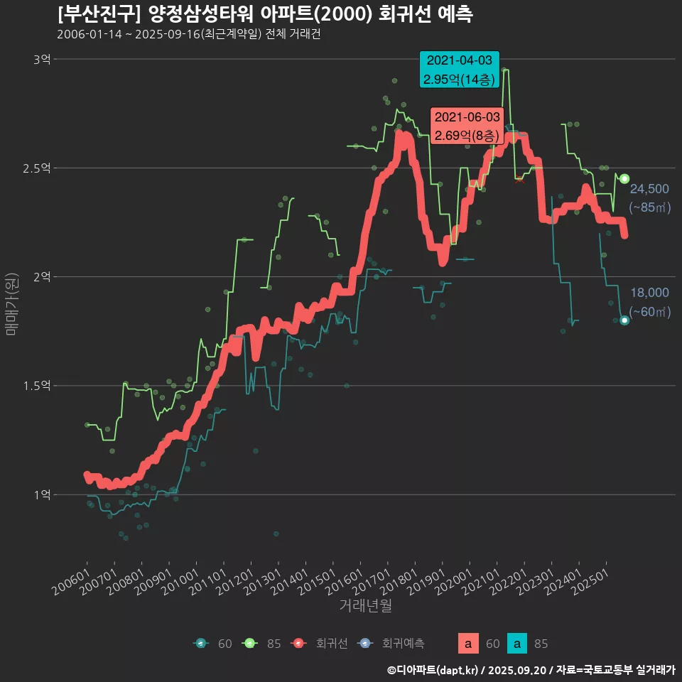 [부산진구] 양정삼성타워 아파트(2000) 회귀선 예측