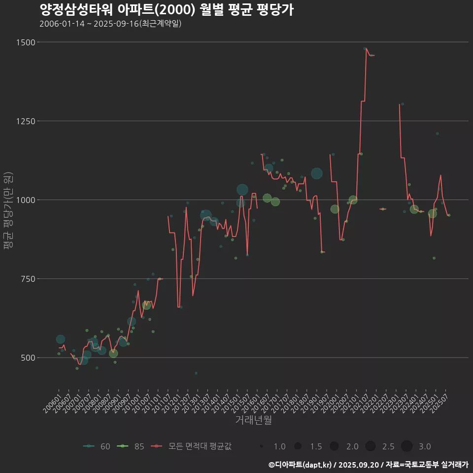 양정삼성타워 아파트(2000) 월별 평균 평당가