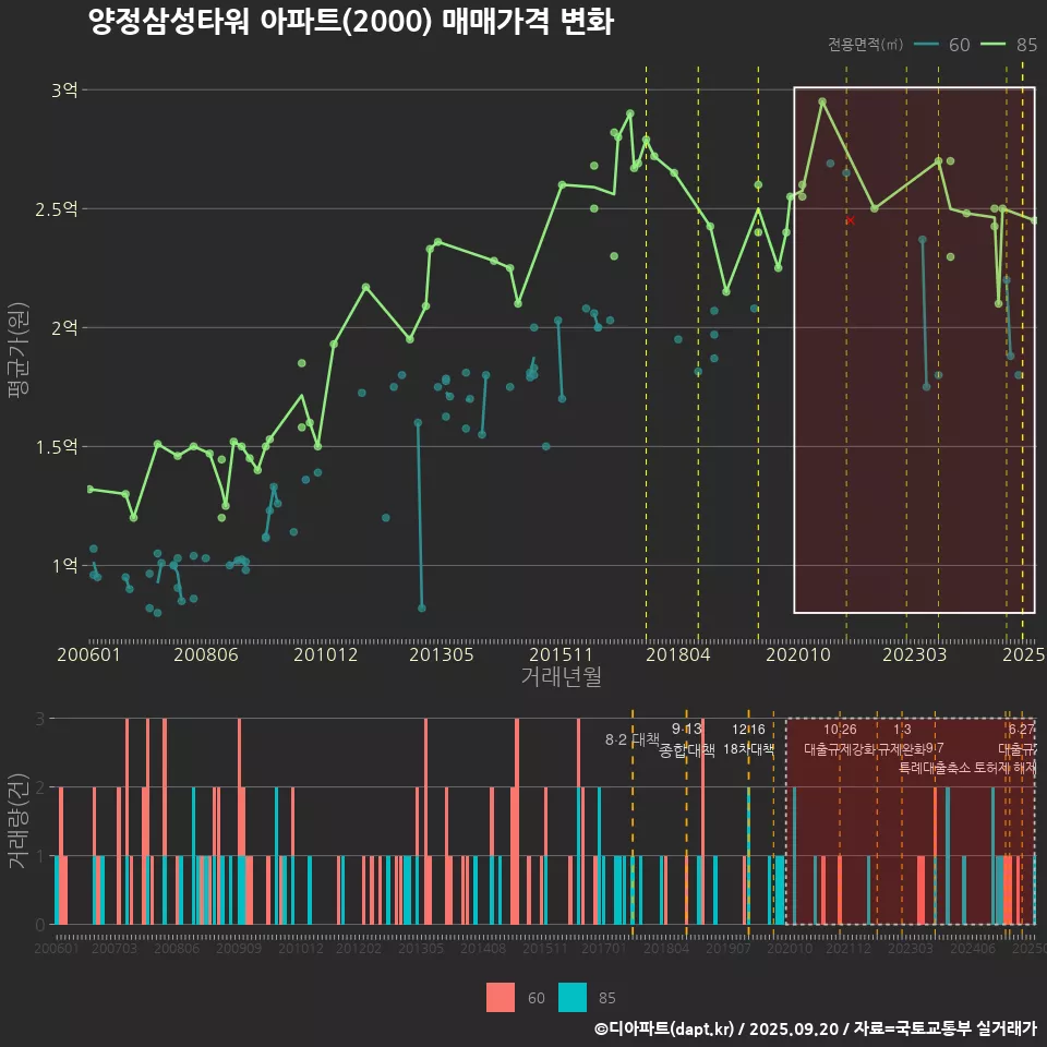 양정삼성타워 아파트(2000) 매매가격 변화