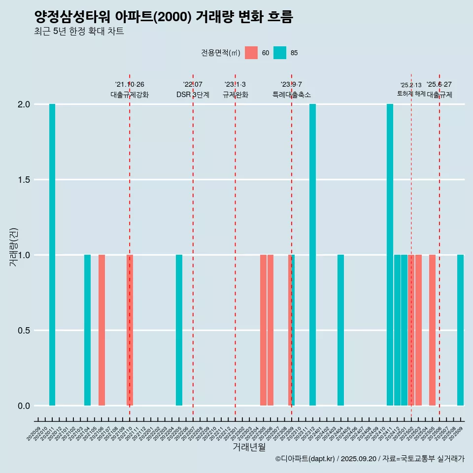 양정삼성타워 아파트(2000) 거래량 변화 흐름