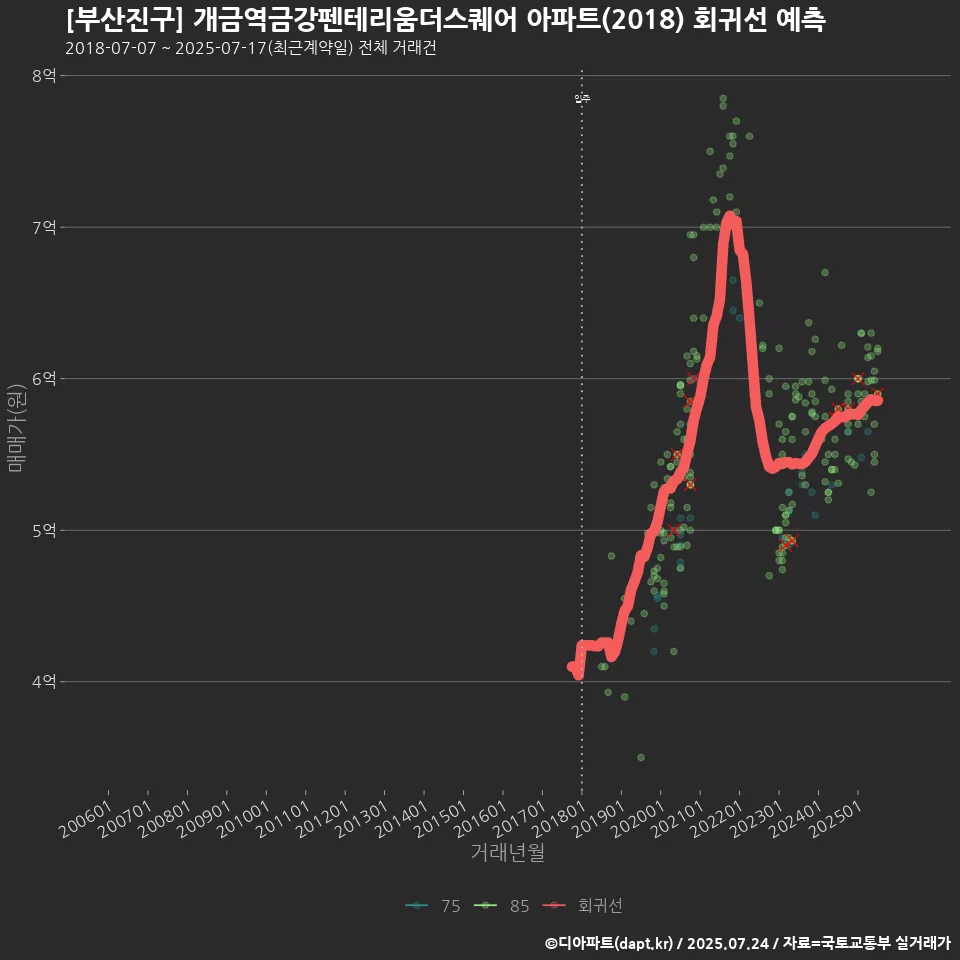 [부산진구] 개금역금강펜테리움더스퀘어 아파트(2018) 회귀선 예측