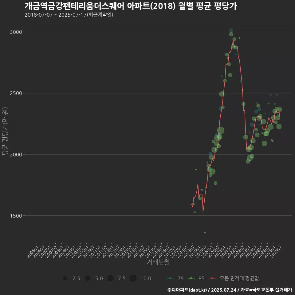 개금역금강펜테리움더스퀘어 아파트(2018) 월별 평균 평당가