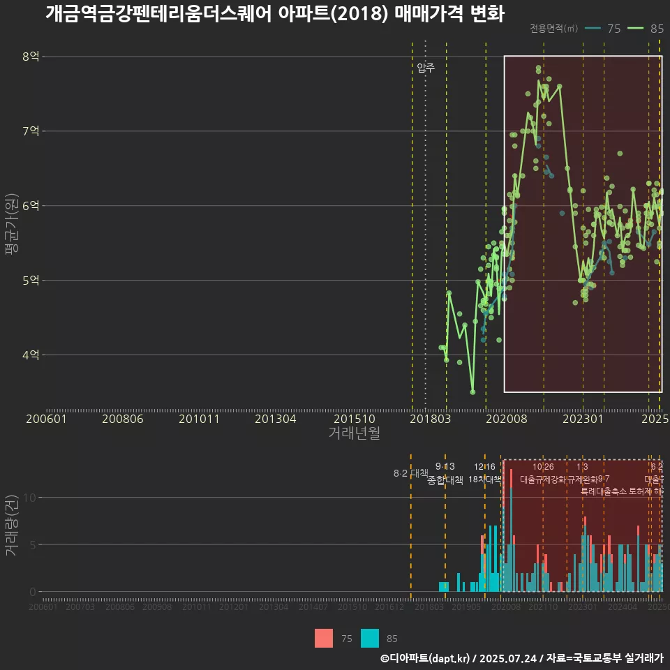 개금역금강펜테리움더스퀘어 아파트(2018) 매매가격 변화