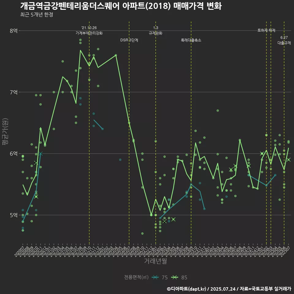 개금역금강펜테리움더스퀘어 아파트(2018) 매매가격 변화