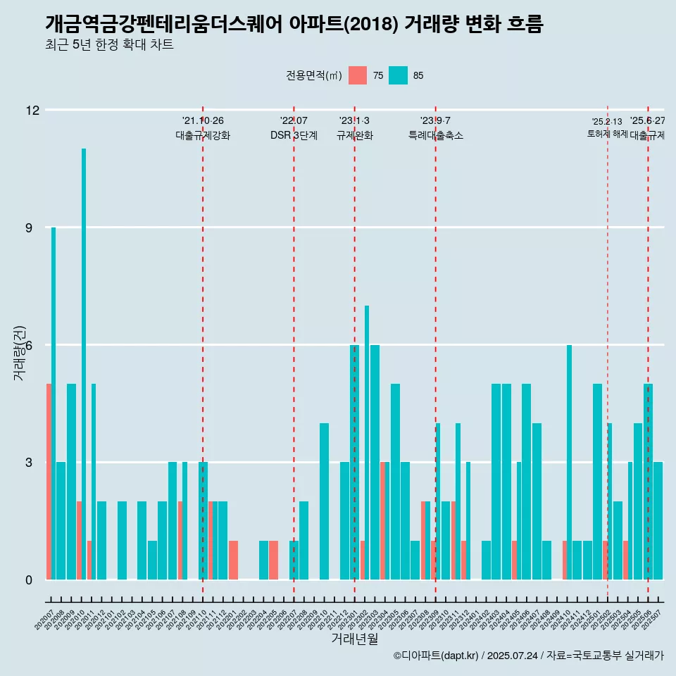 개금역금강펜테리움더스퀘어 아파트(2018) 거래량 변화 흐름