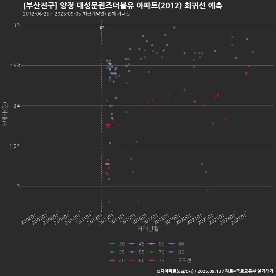 [부산진구] 양정 대성문퀸즈더블유 아파트(2012) 회귀선 예측