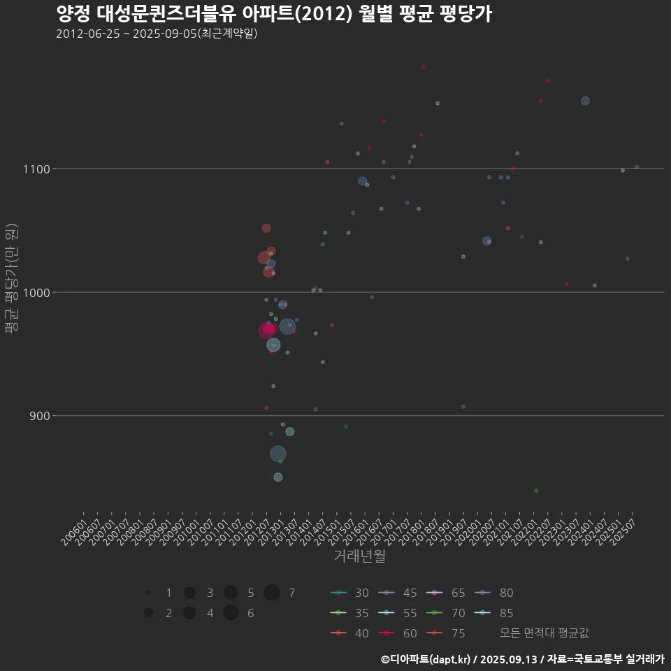 양정 대성문퀸즈더블유 아파트(2012) 월별 평균 평당가