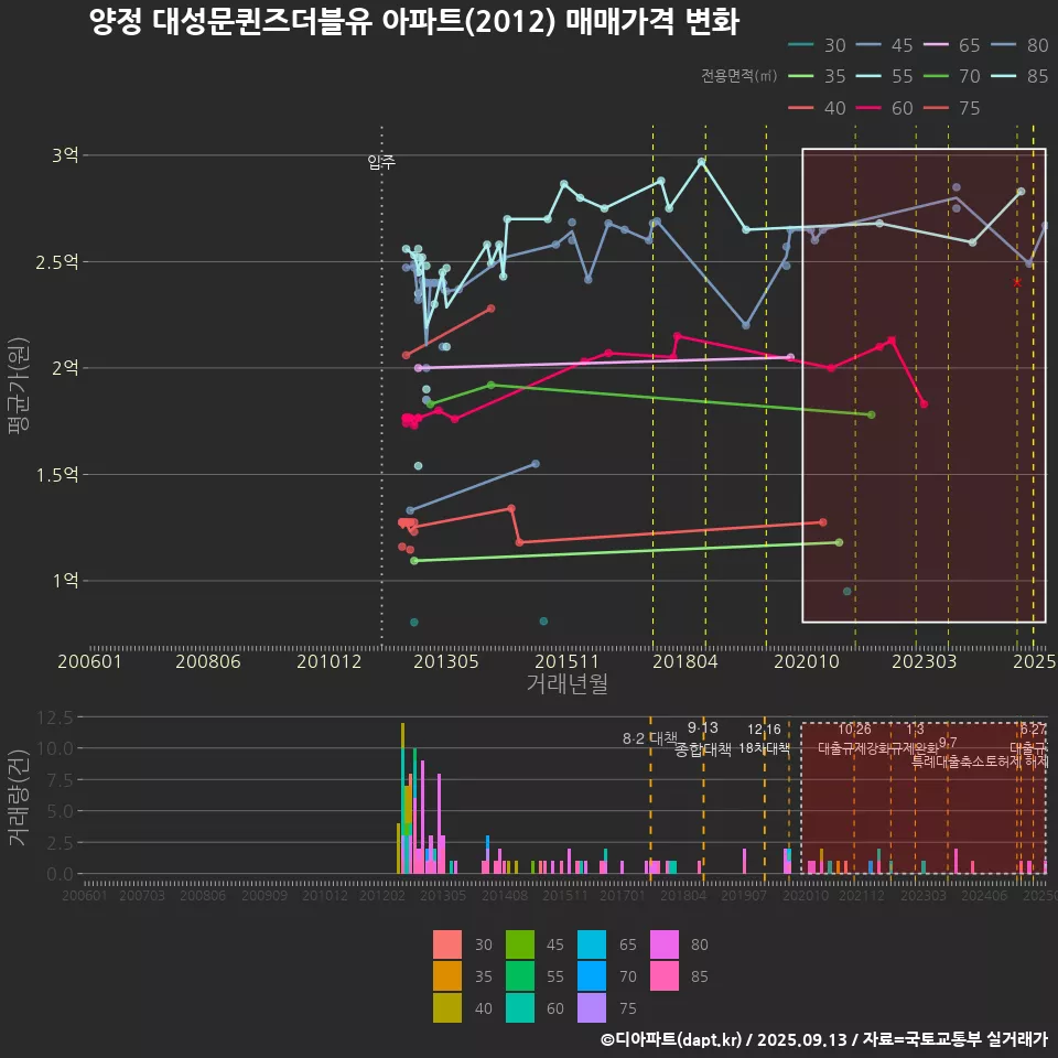 양정 대성문퀸즈더블유 아파트(2012) 매매가격 변화