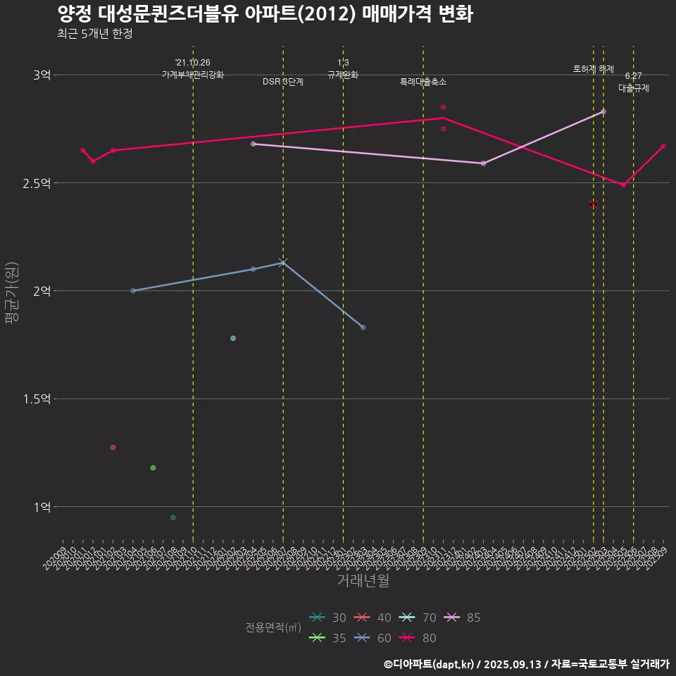 양정 대성문퀸즈더블유 아파트(2012) 매매가격 변화