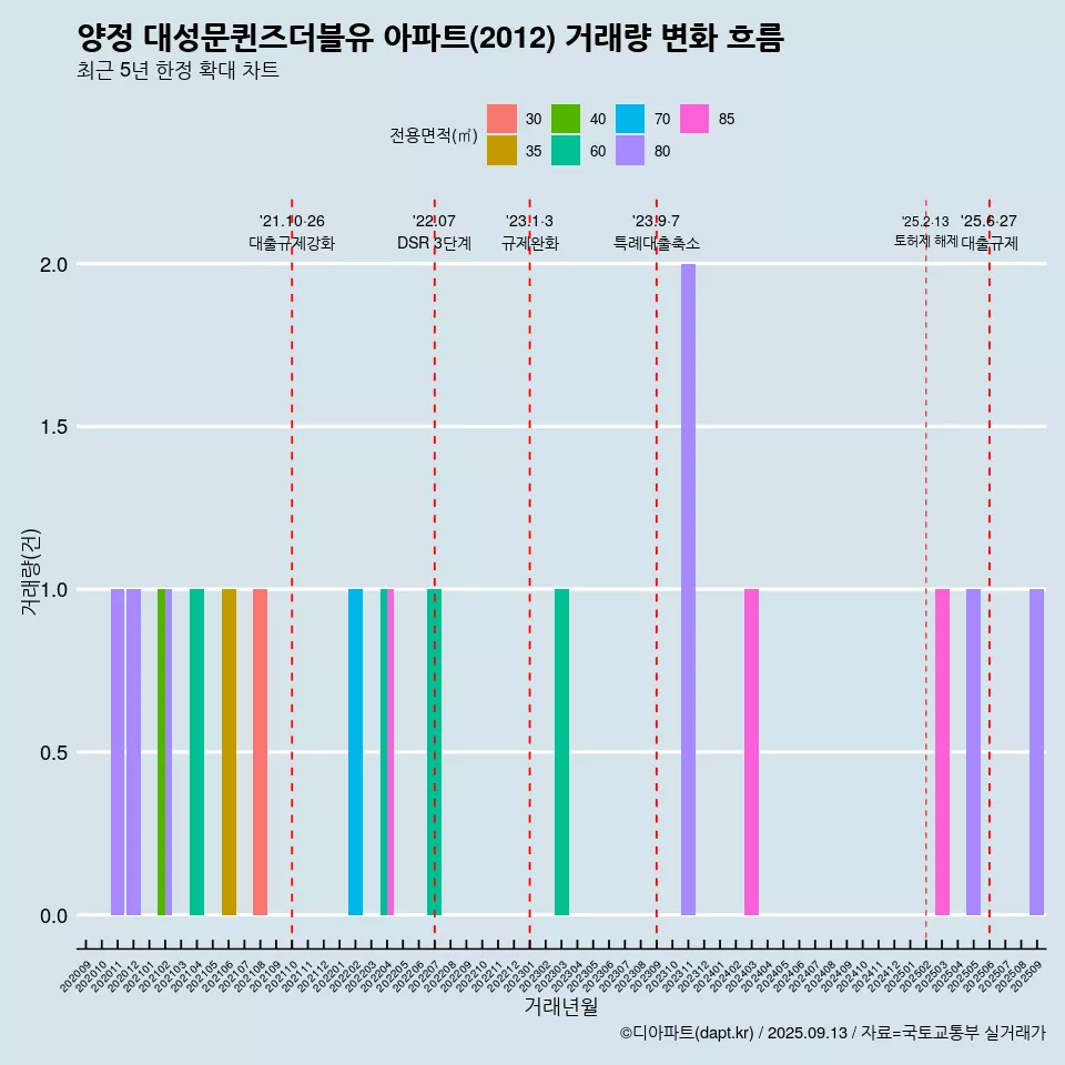 양정 대성문퀸즈더블유 아파트(2012) 거래량 변화 흐름