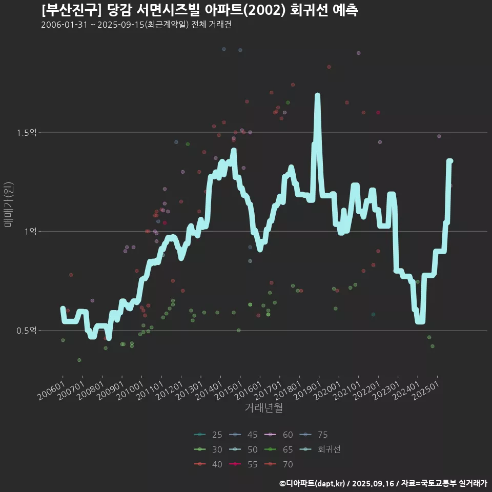[부산진구] 당감 서면시즈빌 아파트(2002) 회귀선 예측