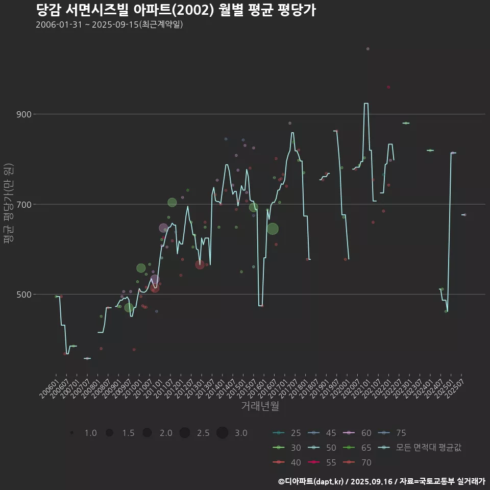 당감 서면시즈빌 아파트(2002) 월별 평균 평당가