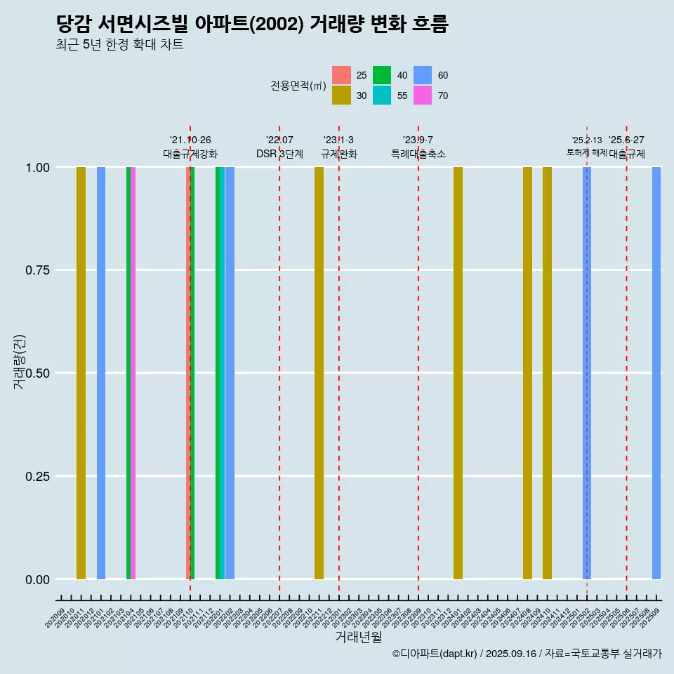 당감 서면시즈빌 아파트(2002) 거래량 변화 흐름