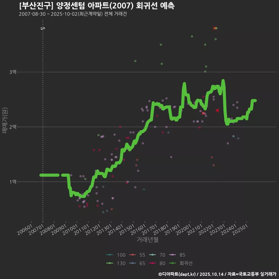[부산진구] 양정센텀 아파트(2007) 회귀선 예측