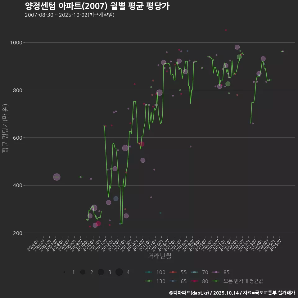 양정센텀 아파트(2007) 월별 평균 평당가