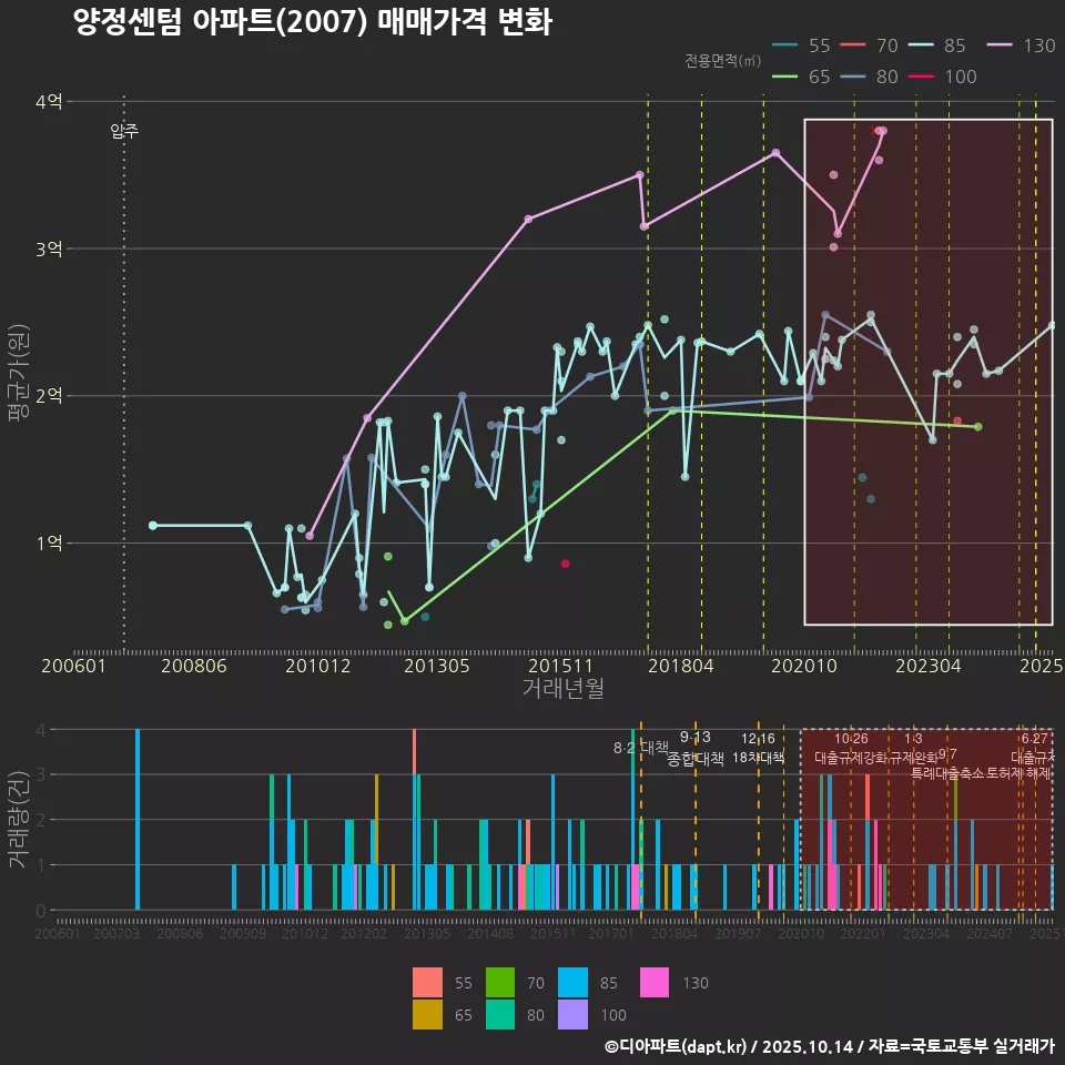 양정센텀 아파트(2007) 매매가격 변화