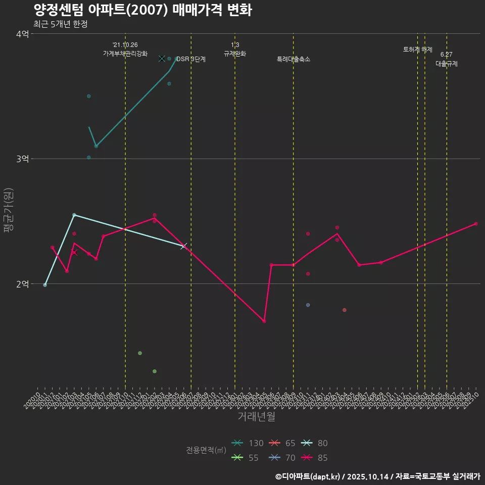 양정센텀 아파트(2007) 매매가격 변화
