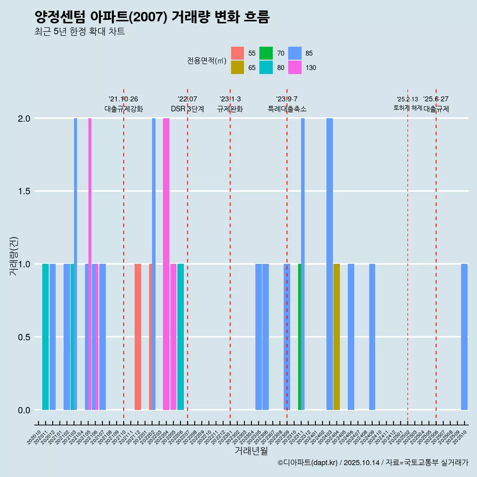 양정센텀 아파트(2007) 거래량 변화 흐름