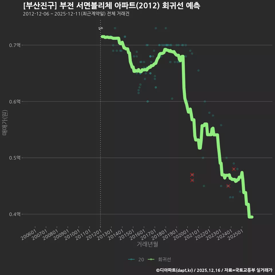 [부산진구] 부전 서면블리체 아파트(2012) 회귀선 예측